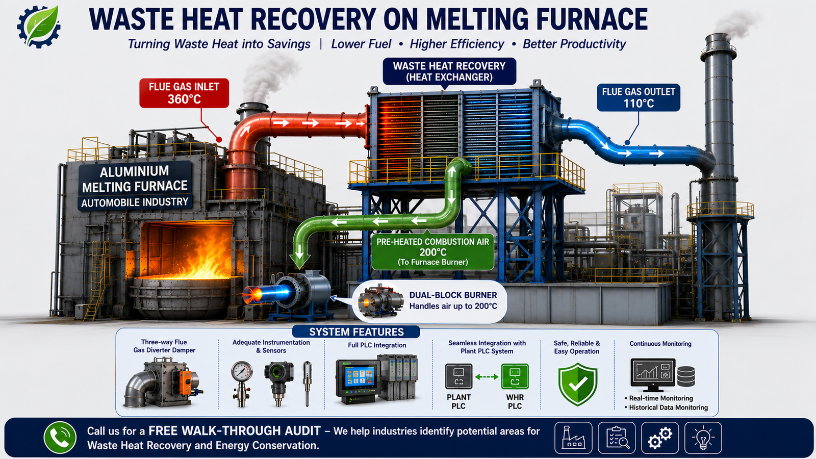 Waste Heat Recovery on Melting Furnace